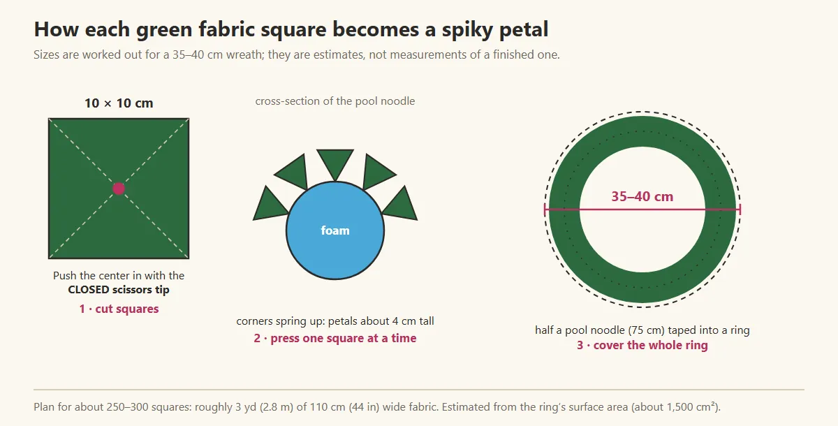 Diagram: a 10 cm green fabric square pressed into the foam springs up into a petal, and the green fabric wreath ends up 35 to 40 cm across